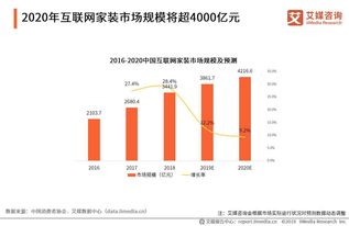 互聯(lián)網(wǎng)家裝市場規(guī)模將突破4000億，下沉市場成增長新引擎