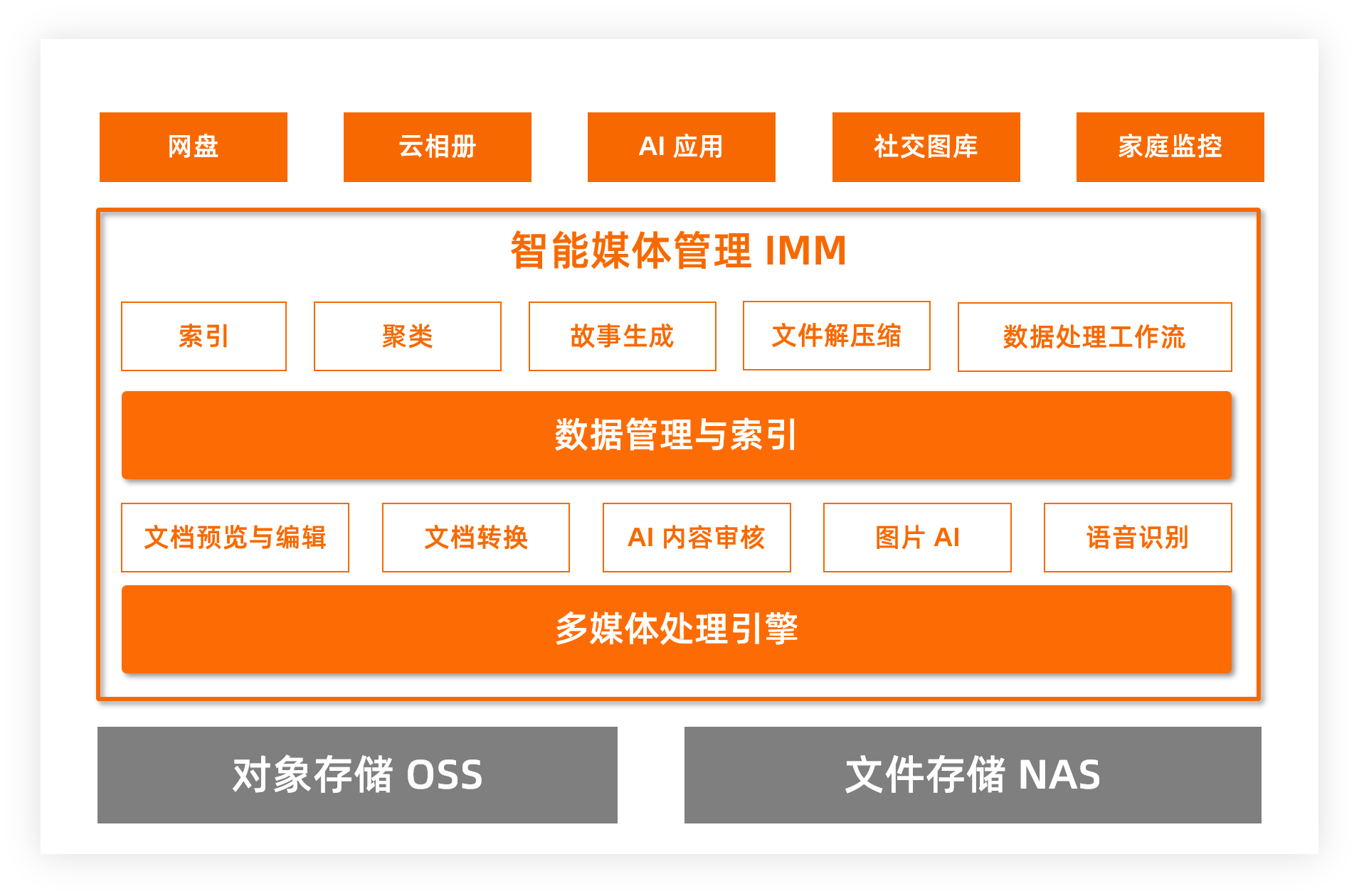 云存儲 為AI創(chuàng)新提速的新引擎